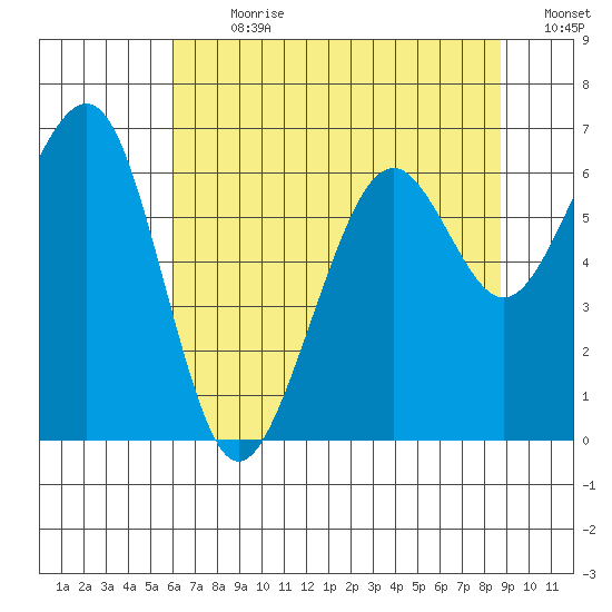 Mad River Slough tide chart for Thursday, July 20, 2023