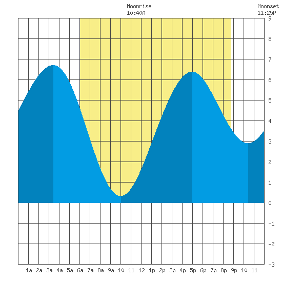 Mad River Slough tide chart for Saturday, July 22, 2023