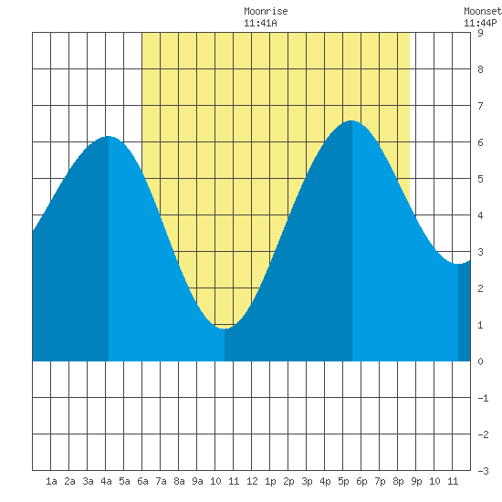 Mad River Slough tide chart for Sunday, July 23, 2023