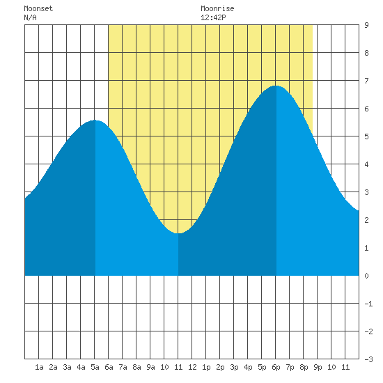 Mad River Slough tide chart for Monday, July 24, 2023