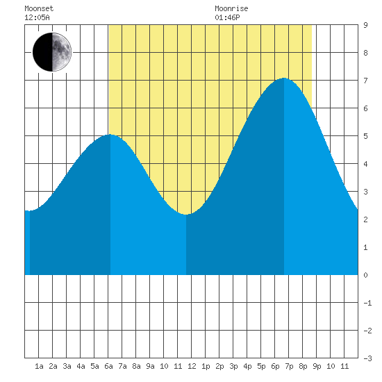 Mad River Slough tide chart for Tuesday, July 25, 2023