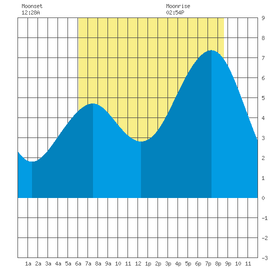 Mad River Slough tide chart for Wednesday, July 26, 2023