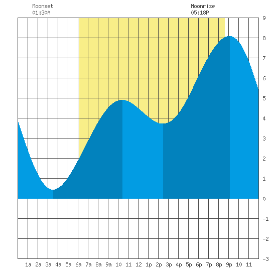 Mad River Slough tide chart for Friday, July 28, 2023