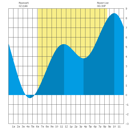 Mad River Slough tide chart for Saturday, July 29, 2023
