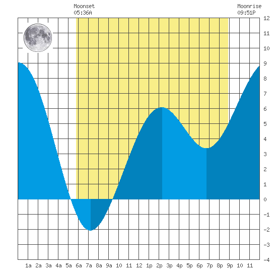 Mad River Slough tide chart for Monday, July 3, 2023