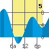 Mad River Slough tide chart for Wednesday, July 5, 2023