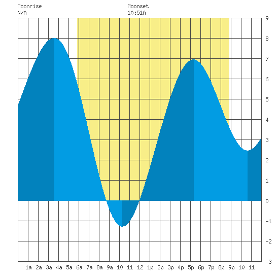 Mad River Slough tide chart for Friday, July 7, 2023