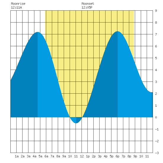 Mad River Slough tide chart for Saturday, July 8, 2023