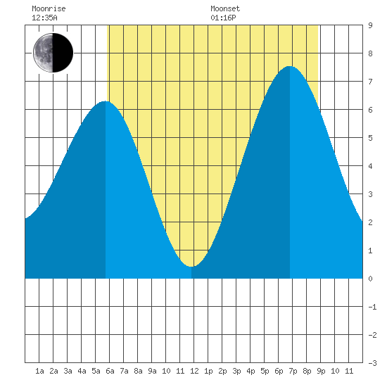 Mad River Slough tide chart for Sunday, July 9, 2023
