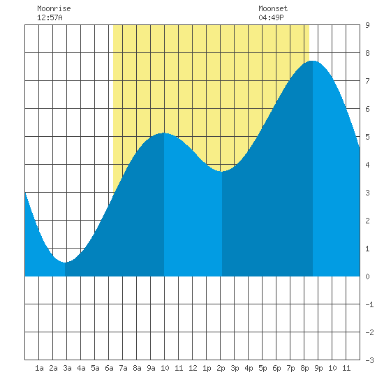 Mad River Slough tide chart for Thursday, August 10, 2023