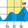 Mad River Slough tide chart for Thursday, August 10, 2023