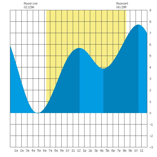 Mad River Slough tide chart for Saturday, August 12, 2023