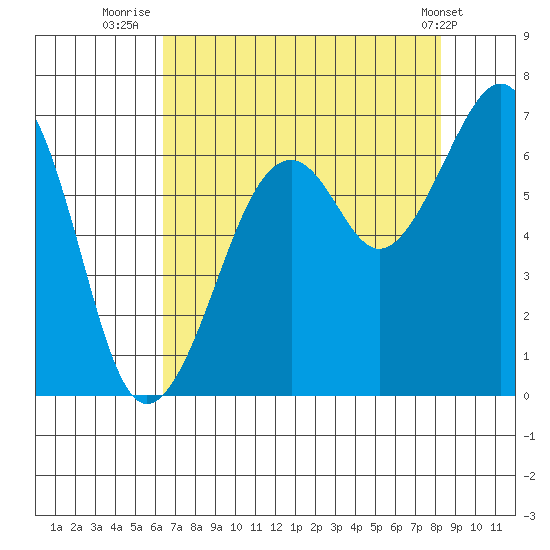 Mad River Slough tide chart for Sunday, August 13, 2023