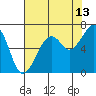 Mad River Slough tide chart for Sunday, August 13, 2023