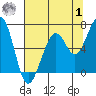 Mad River Slough tide chart for Tuesday, August 1, 2023