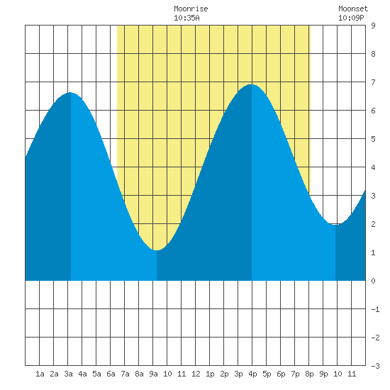 Mad River Slough tide chart for Sunday, August 20, 2023