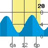 Mad River Slough tide chart for Sunday, August 20, 2023