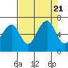 Mad River Slough tide chart for Monday, August 21, 2023