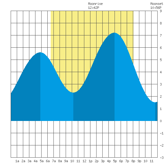 Mad River Slough tide chart for Tuesday, August 22, 2023