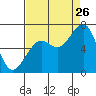 Mad River Slough tide chart for Saturday, August 26, 2023