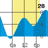 Mad River Slough tide chart for Monday, August 28, 2023