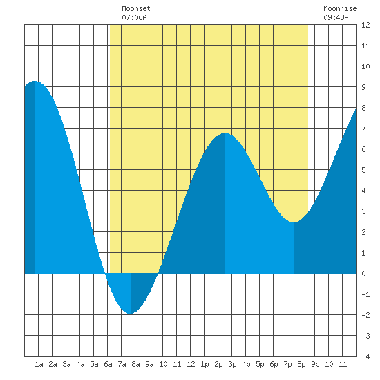 Mad River Slough tide chart for Wednesday, August 2, 2023