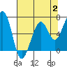 Mad River Slough tide chart for Wednesday, August 2, 2023