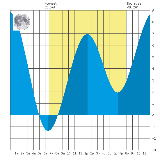 Mad River Slough tide chart for Wednesday, August 30, 2023