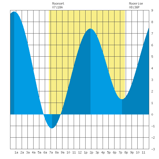 Mad River Slough tide chart for Thursday, August 31, 2023