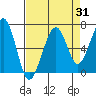 Mad River Slough tide chart for Thursday, August 31, 2023