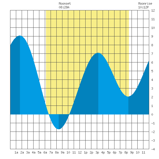 Mad River Slough tide chart for Thursday, August 3, 2023