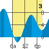 Mad River Slough tide chart for Thursday, August 3, 2023