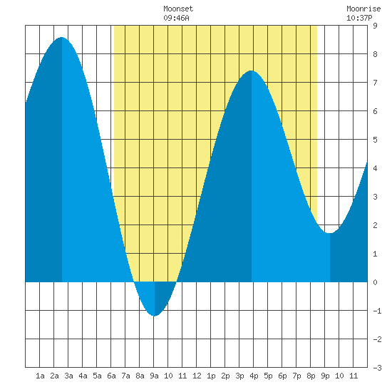 Mad River Slough tide chart for Friday, August 4, 2023