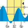 Mad River Slough tide chart for Friday, August 4, 2023