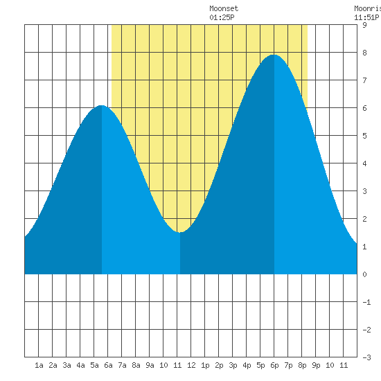 Mad River Slough tide chart for Monday, August 7, 2023