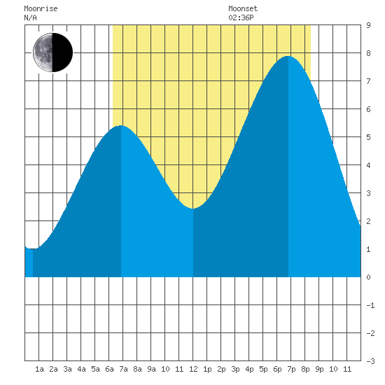 Mad River Slough tide chart for Tuesday, August 8, 2023