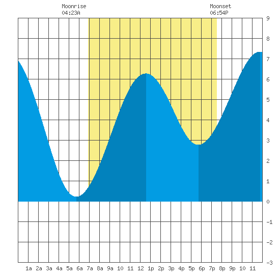 Mad River Slough tide chart for Tuesday, September 12, 2023