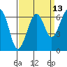 Mad River Slough tide chart for Wednesday, September 13, 2023