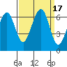 Mad River Slough tide chart for Sunday, September 17, 2023