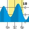 Mad River Slough tide chart for Monday, September 18, 2023