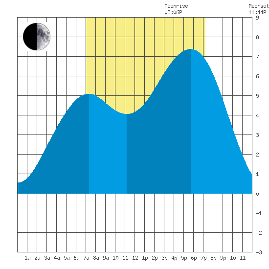 Mad River Slough tide chart for Friday, September 22, 2023