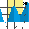 Mad River Slough tide chart for Tuesday, September 26, 2023