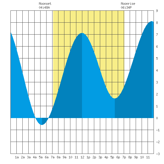 Mad River Slough tide chart for Wednesday, September 27, 2023