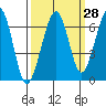 Mad River Slough tide chart for Thursday, September 28, 2023