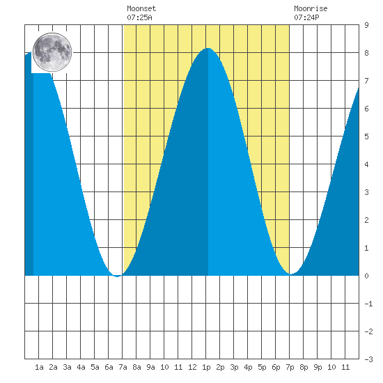 Mad River Slough tide chart for Friday, September 29, 2023