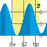 Mad River Slough tide chart for Saturday, September 2, 2023