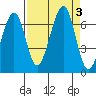 Mad River Slough tide chart for Sunday, September 3, 2023