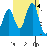 Mad River Slough tide chart for Monday, September 4, 2023