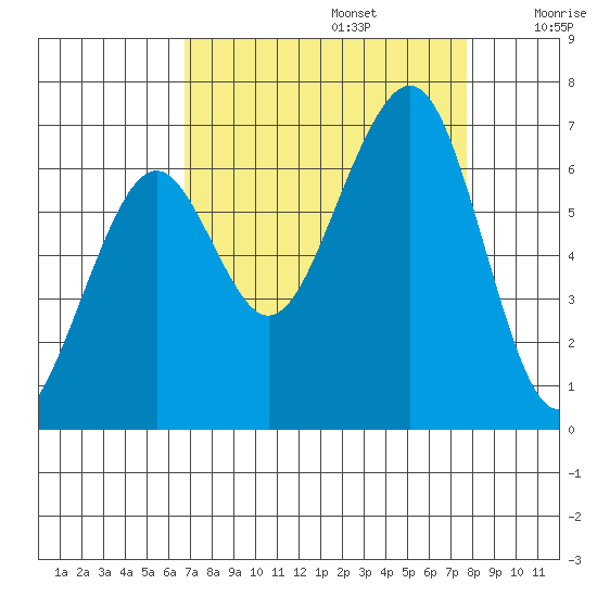 Mad River Slough tide chart for Tuesday, September 5, 2023