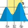 Mad River Slough tide chart for Tuesday, September 5, 2023